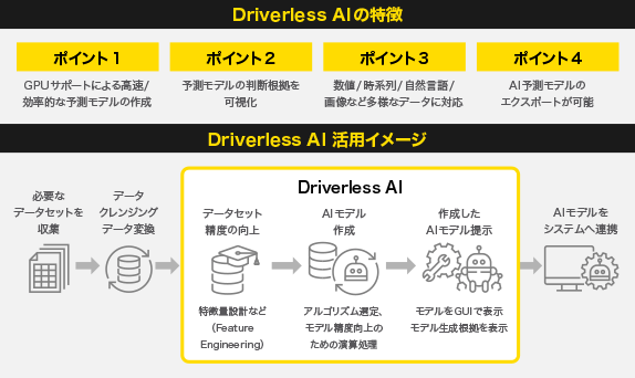 高精度のAIモデル作成を自動化するAutoML製品