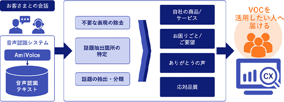 「話しことば」・「書きことば」に適したAIテキスト解析