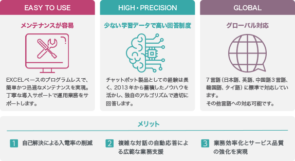 高度な対話実現と業務に合わせたシステム拡張性