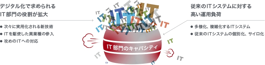 環境変化によりIT部門の役割は拡大、負荷は高まるばかり