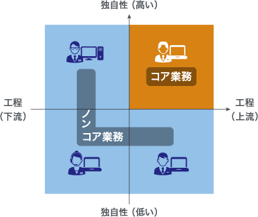 ITソーシング戦略の要点