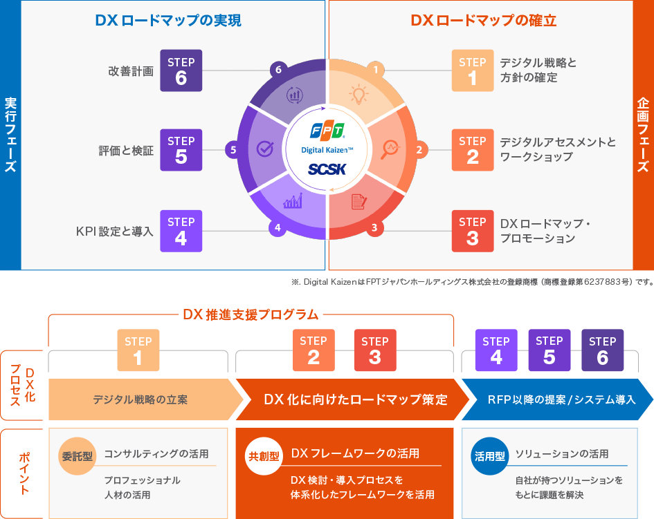 DX実現のつまずきとなる4つの課題を解消します