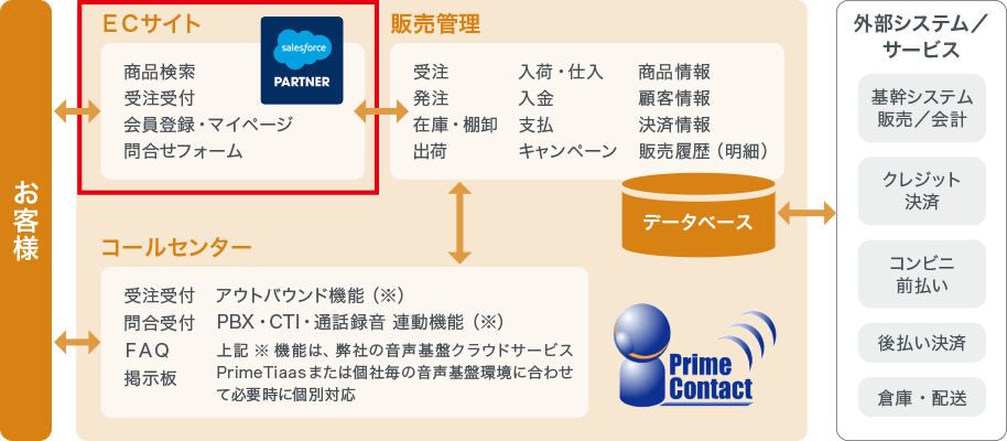 先進的かつ柔軟な通販システム