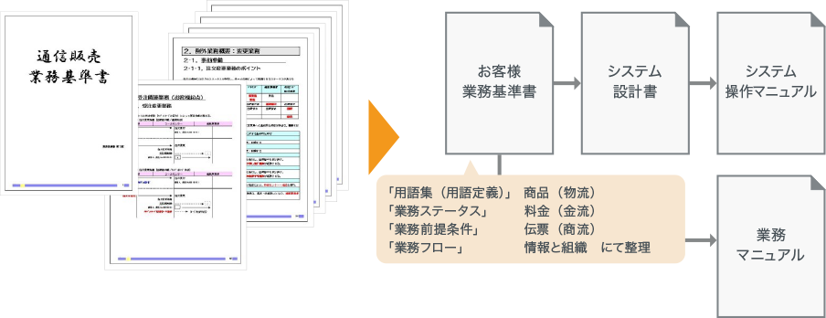 通販業務を熟知した体制と環境