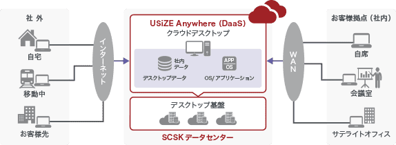 場所を問わない柔軟な働き方を実現する　デスクトップサービス