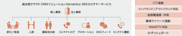 次世代コンタクトセンターを実現する統合型クラウドCRMソリューション