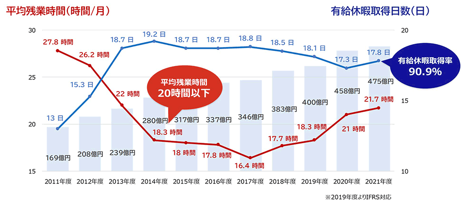 営業利益と残業時間・有給休暇取得日数の推移