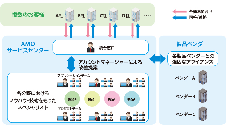 専門知識を必要な時に必要なだけ