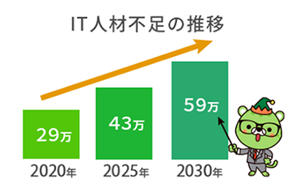 業務のIT導入（ロボット、AI）が加速