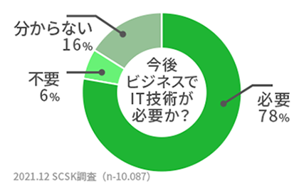 業務のIT導入（ロボット、AI）が加速