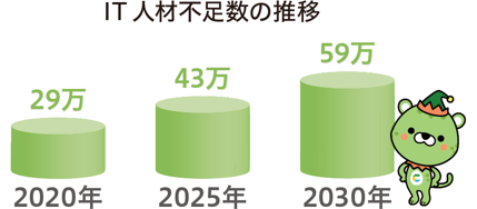 業務のIT導入(ロボット、AI)が加速