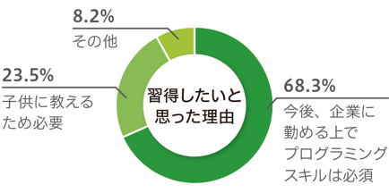 業務のIT導入(ロボット、AI)が加速