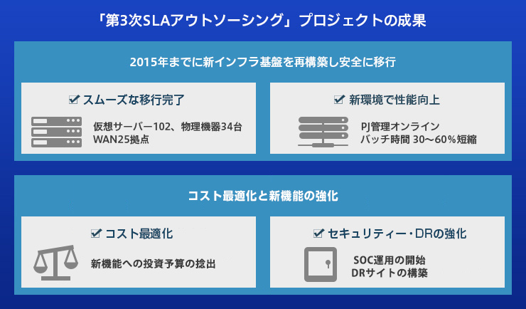 「第3次SLAアウトソーシング」プロジェクトの成果