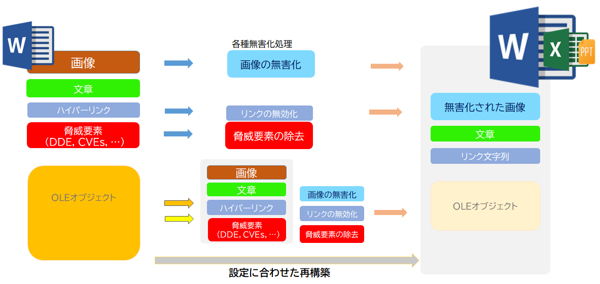 Deep CDRの工程