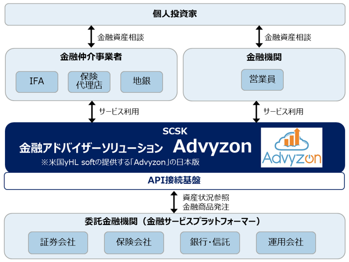 金融アドバイザーソリューション Advyzon(アドバイゾン) 概要図