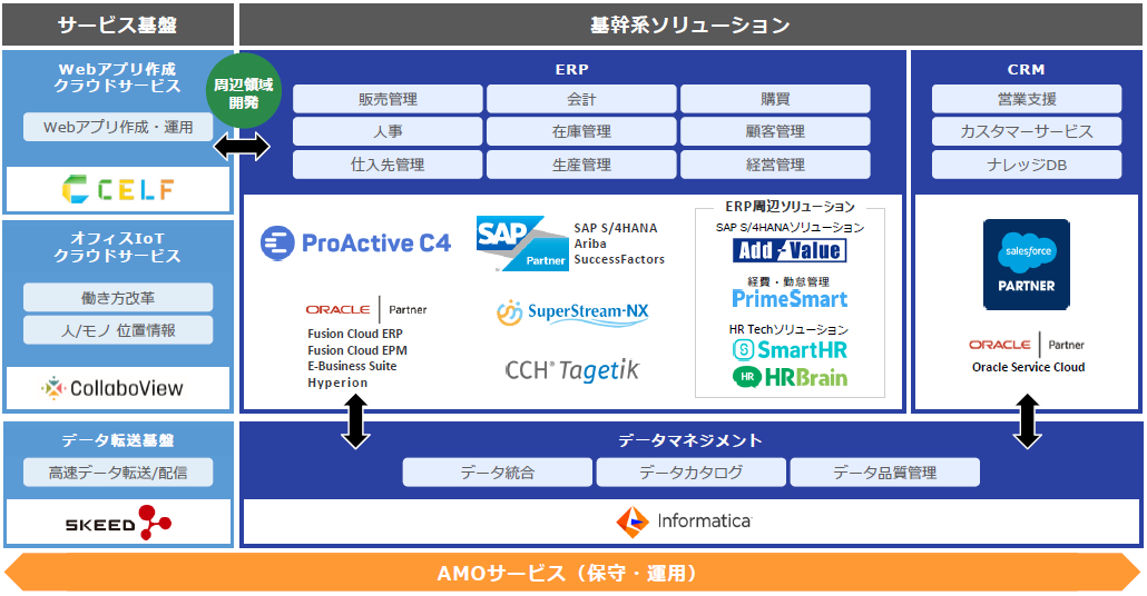 AMOサービス 取扱製品一覧