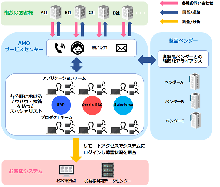 AMOサービス サービス概要図