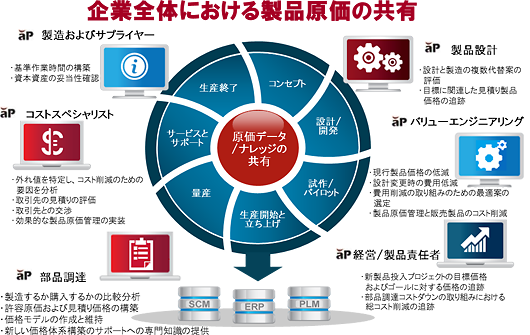 企業全体における製品原価の共有