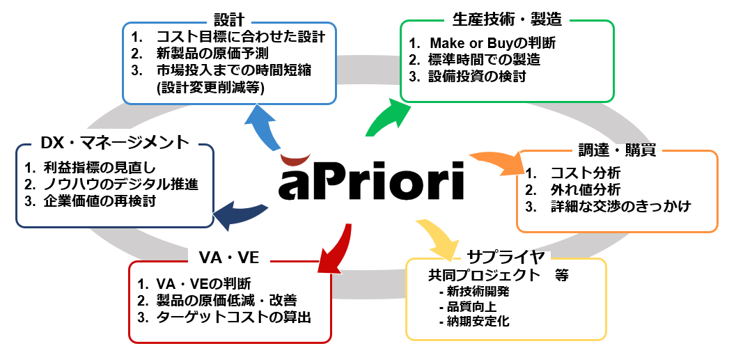 aPriori活用領域