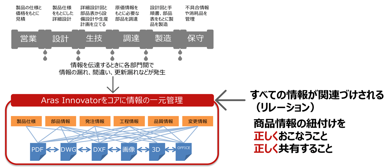 Aras Innovatorをコアに情報の一元管理