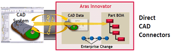 Aras コネクターfor Mechanical CAD　（CAD ファイル管理）