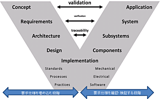 要件管理プロセス