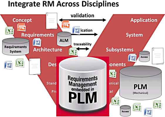 integrate RM Across Disciplines