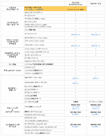 サブスクリプションとサービス