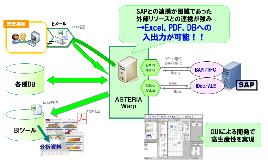 SAPアダプタを利用したソリューション例①