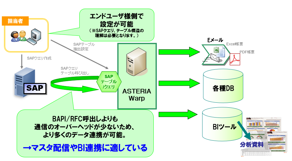 SAPアダプタを利用したソリューション例②