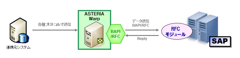 SAP® RFC Call（SAP®へのデータ送信）イメージ