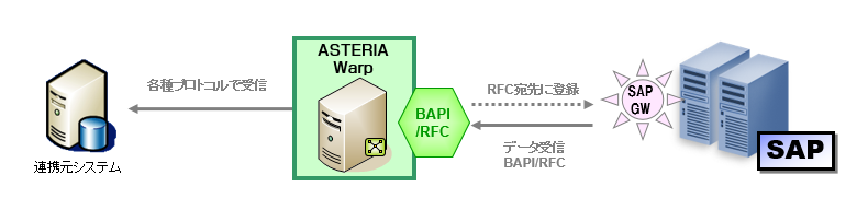 SAP® RFC Receive（SAP®からのデータ受信）イメージ