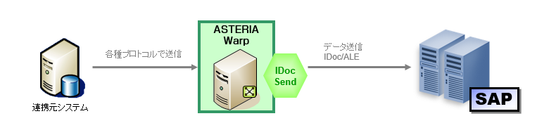 SAP IDoc Send（SAP®へのデータ送信）イメージ