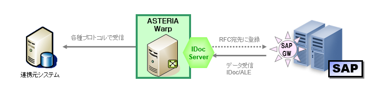 SAP IDoc Receive（SAP®からのデータ受信）イメージ