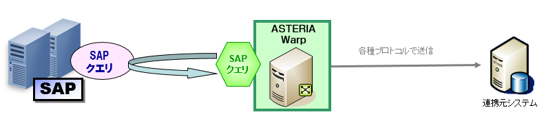 SAPクエリ呼出（SAPからのクエリデータ取得）イメージ