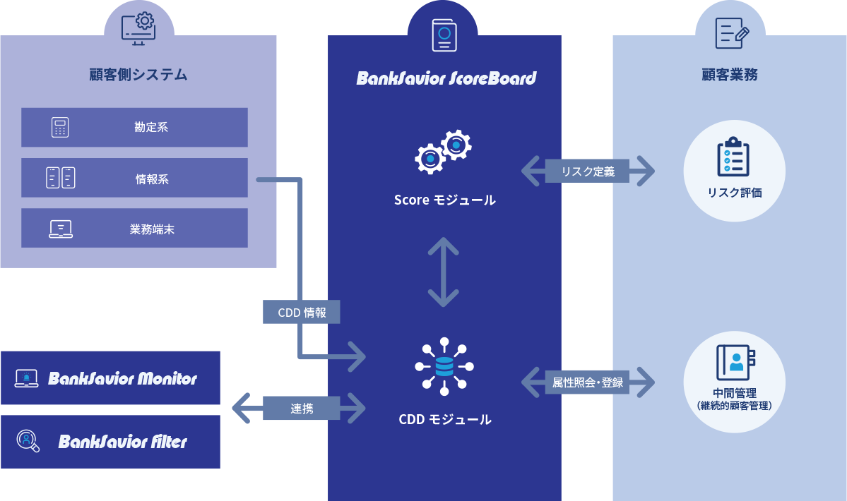 BankSavior ScoreBoard