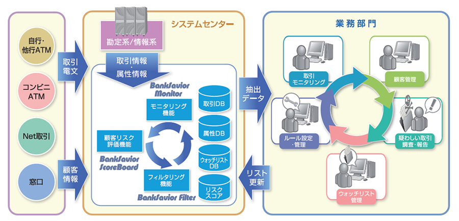 BankSavior（バンクセイバー）サービス概要