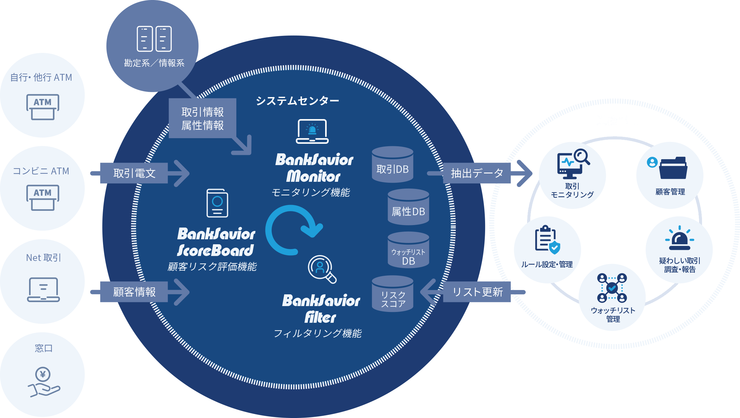 BankSavior(バンクセイバー)サービス概要図