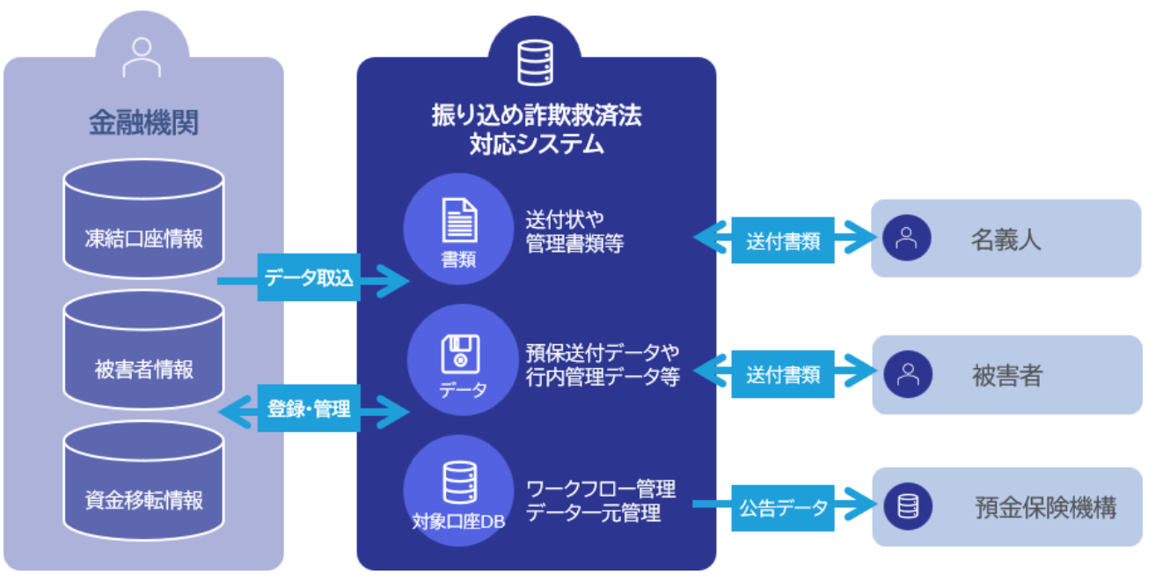 振り込め詐欺救済法対応システム