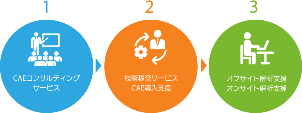 新規にCAEを立ち上げるお客さまへの技術導入支援サービス