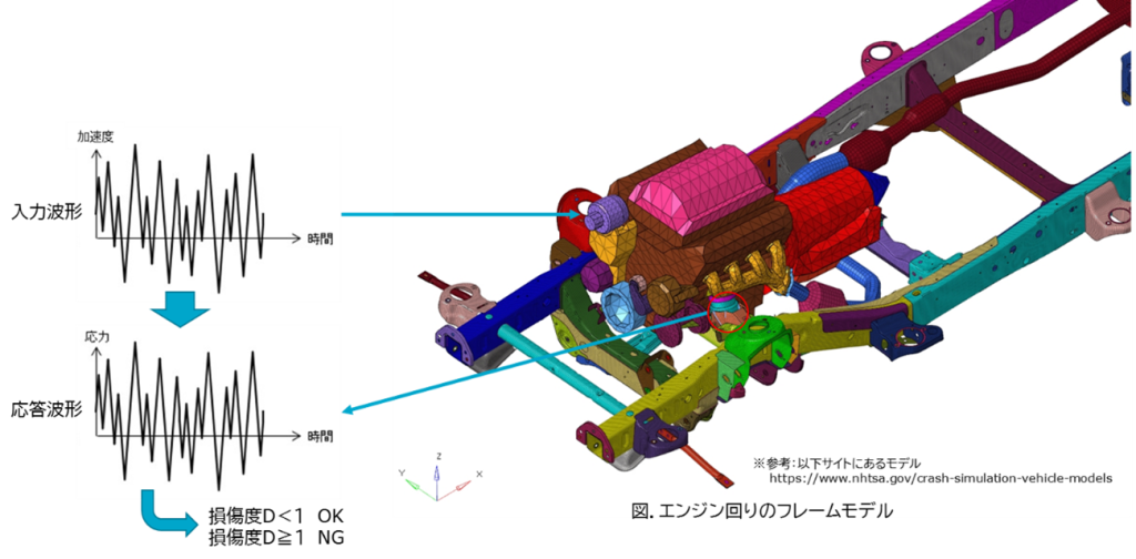 事例:排気系統、補器類やエンジンの取り付け部品の振動耐久評価