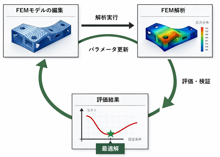 板厚値と質量の最適化