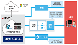 SCSK CAE Cloud