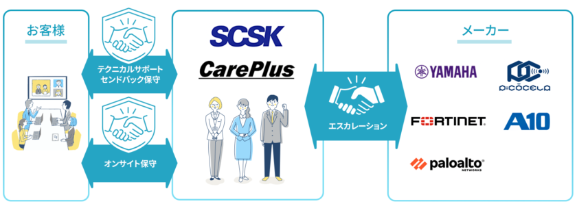 CarePlus ｜ SCSK株式会社