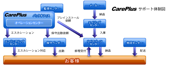 CarePlusのサポート体制