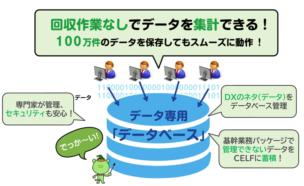 特長1. クラウド上にデータベース持つ イメージ図