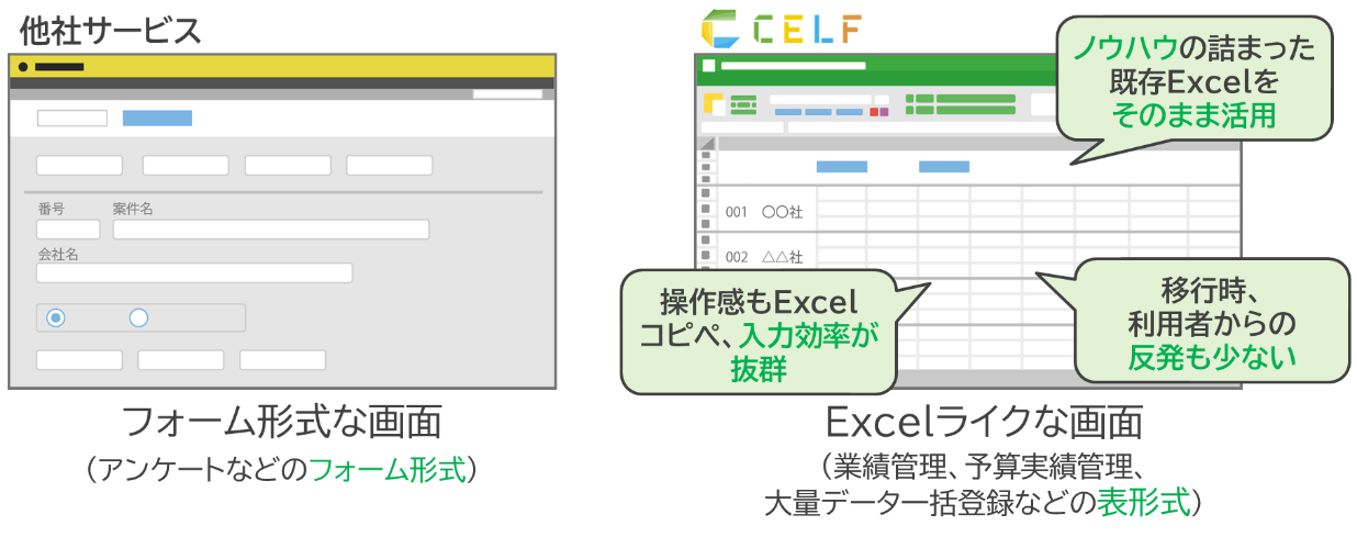 ノーコード開発のサービス・製品比較 イメージ図