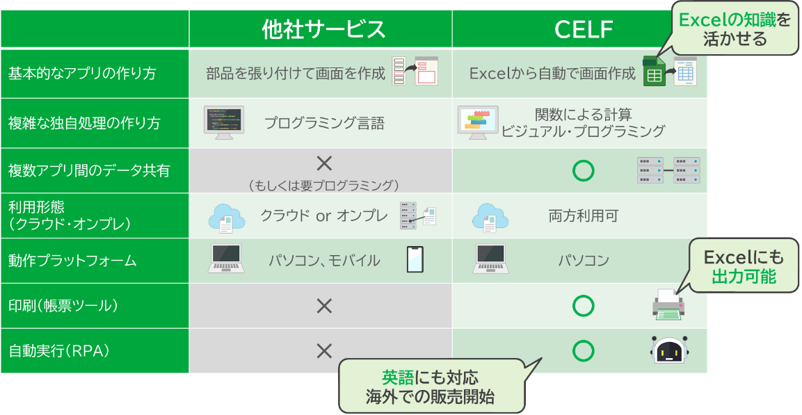 表．ノーコード開発のサービス・製品比較