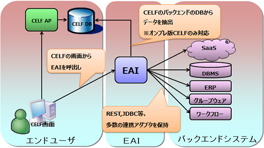 CELFアダプタ for EAI とは、弊社製品である「CELF」との連携をシームレスに行うための連携アダプタです。システム間連携をメインとしていたEAI製品に、Excel感覚で画面をつくれる「CELF」を組み合わせることにより、エンドユーザからバックエンドシステムまで一気通貫でデータを連携することができます。