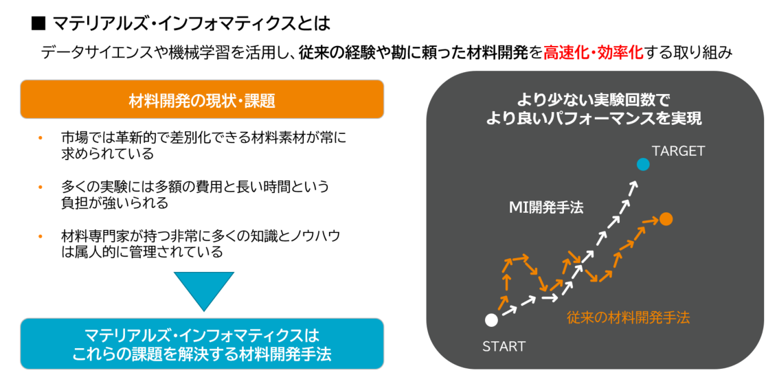 マテリアルズ・インフォマティクス